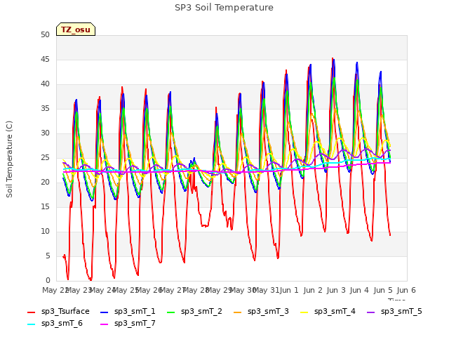 plot of SP3 Soil Temperature