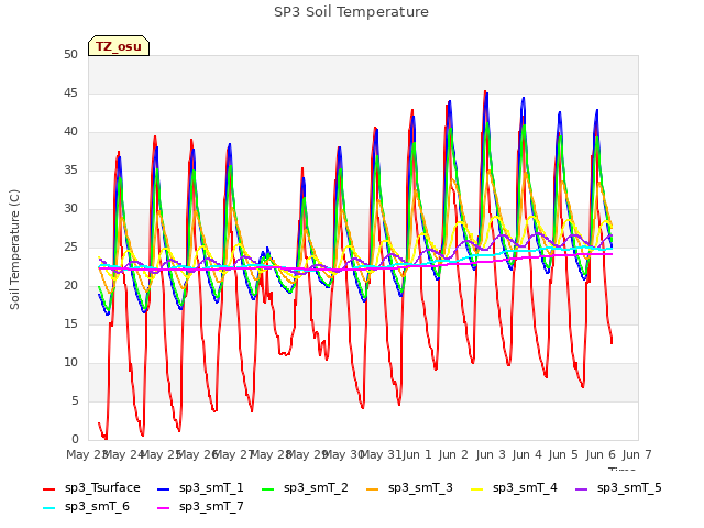 plot of SP3 Soil Temperature