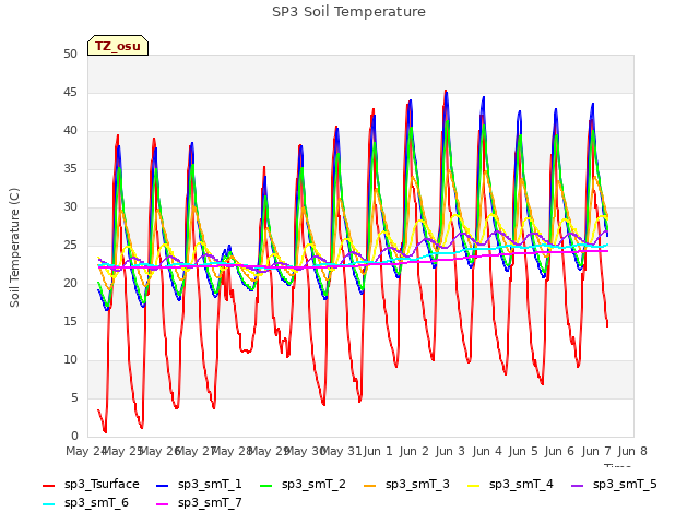plot of SP3 Soil Temperature