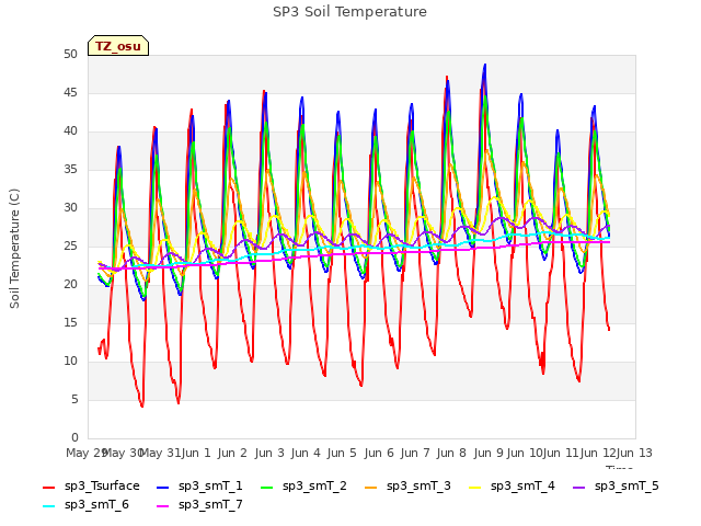 plot of SP3 Soil Temperature