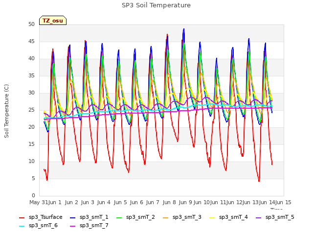 plot of SP3 Soil Temperature