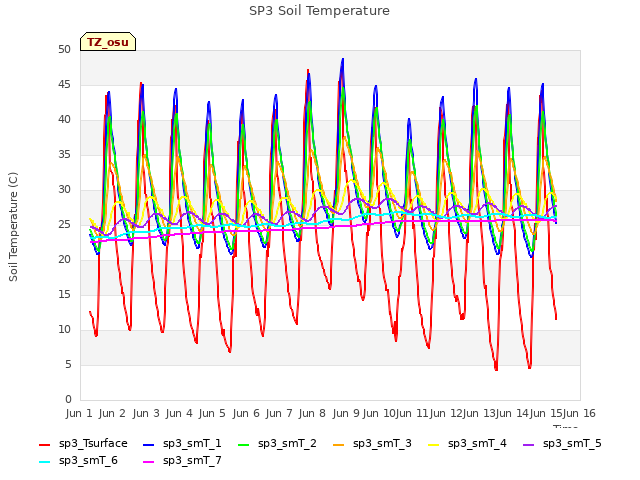 plot of SP3 Soil Temperature