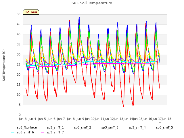 plot of SP3 Soil Temperature