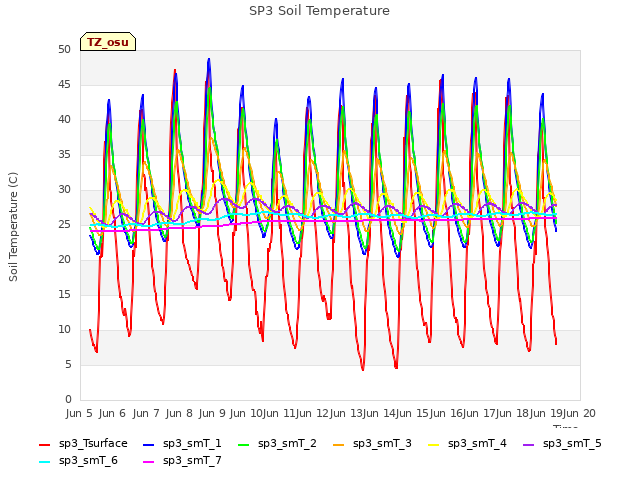 plot of SP3 Soil Temperature