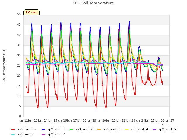 plot of SP3 Soil Temperature