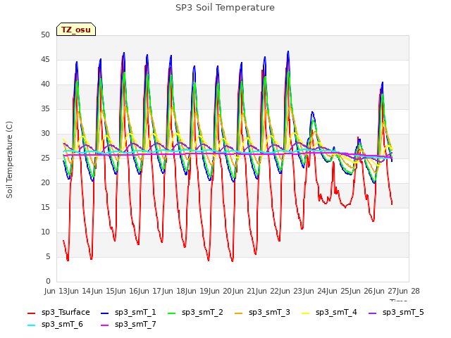 plot of SP3 Soil Temperature