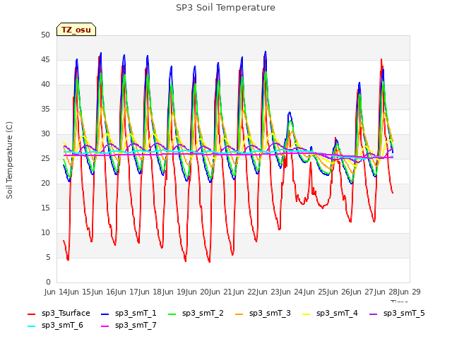 plot of SP3 Soil Temperature