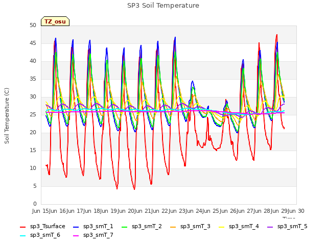 plot of SP3 Soil Temperature