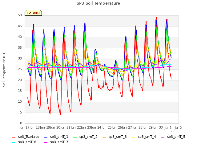 plot of SP3 Soil Temperature