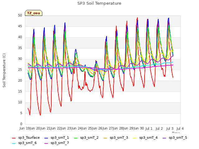 plot of SP3 Soil Temperature