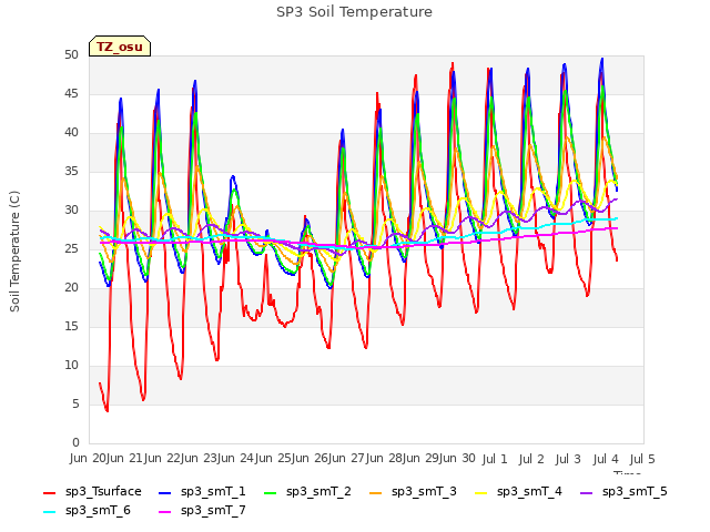 plot of SP3 Soil Temperature