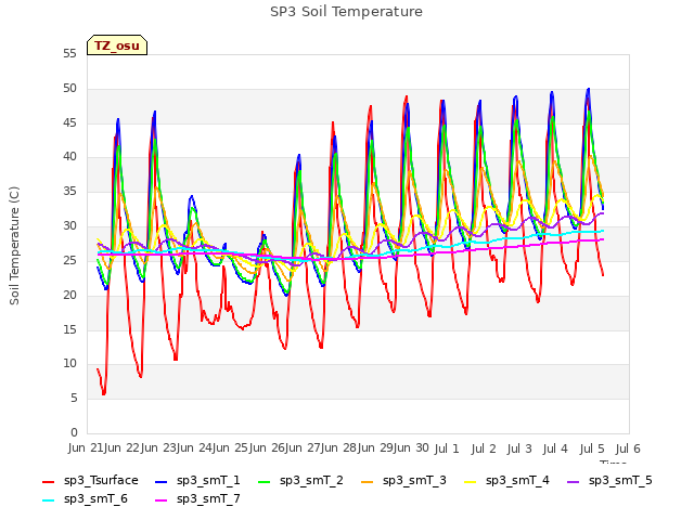 plot of SP3 Soil Temperature