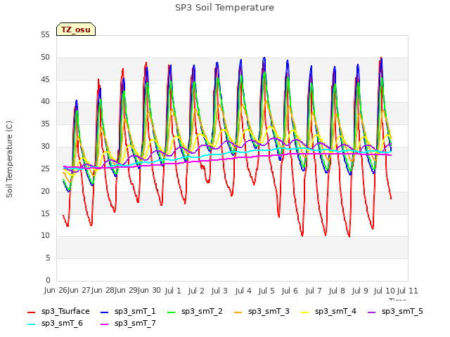 plot of SP3 Soil Temperature