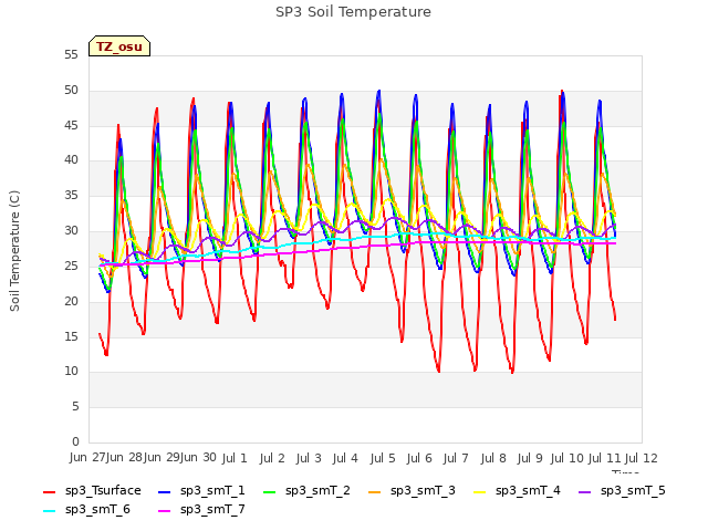 plot of SP3 Soil Temperature