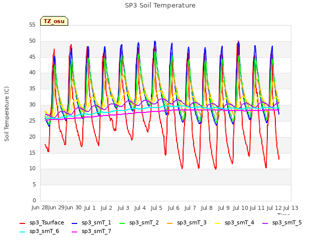 plot of SP3 Soil Temperature