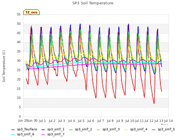plot of SP3 Soil Temperature
