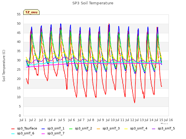 plot of SP3 Soil Temperature