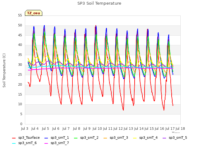 plot of SP3 Soil Temperature