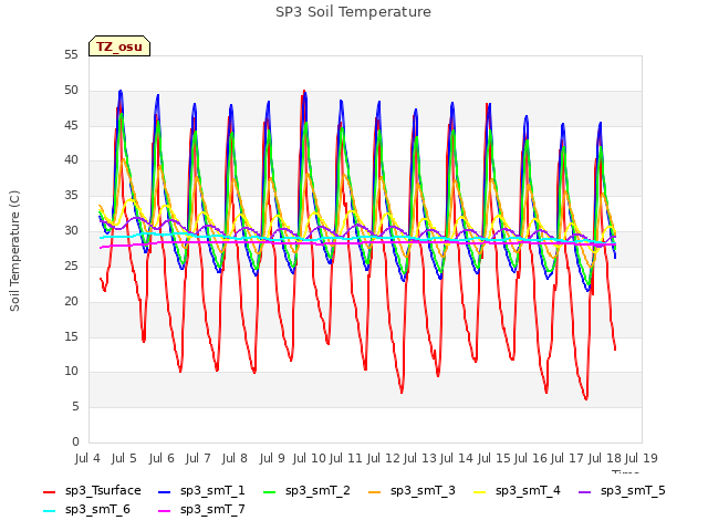 plot of SP3 Soil Temperature