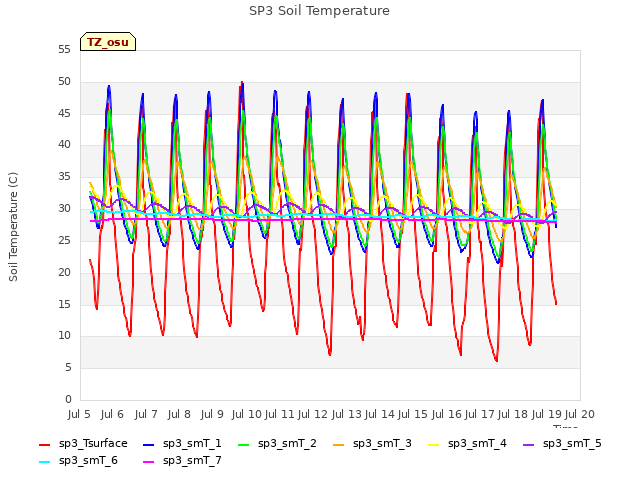 plot of SP3 Soil Temperature