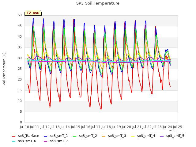 plot of SP3 Soil Temperature