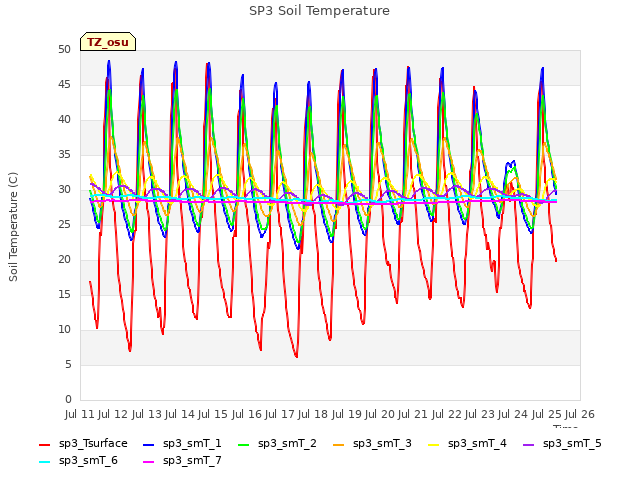 plot of SP3 Soil Temperature