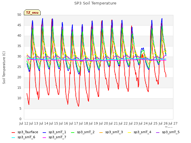 plot of SP3 Soil Temperature