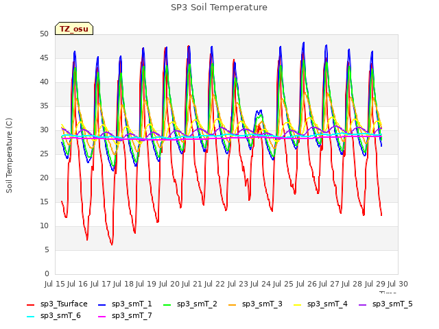 plot of SP3 Soil Temperature