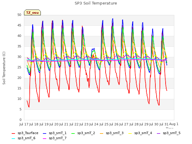 plot of SP3 Soil Temperature