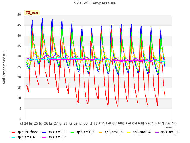 plot of SP3 Soil Temperature