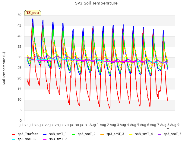 plot of SP3 Soil Temperature