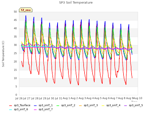 plot of SP3 Soil Temperature