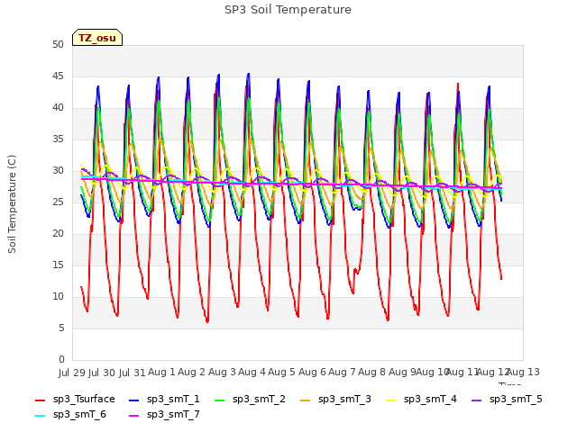 plot of SP3 Soil Temperature