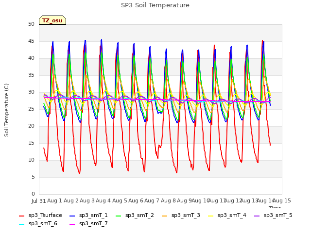 plot of SP3 Soil Temperature