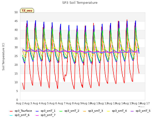 plot of SP3 Soil Temperature