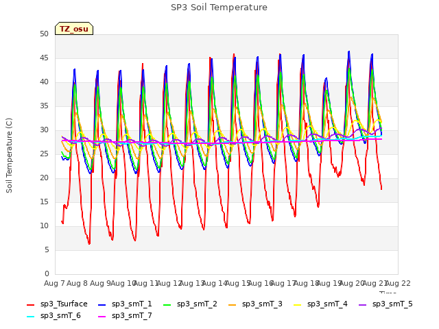 plot of SP3 Soil Temperature