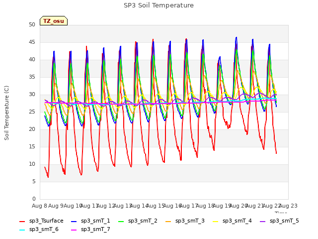 plot of SP3 Soil Temperature