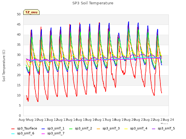 plot of SP3 Soil Temperature