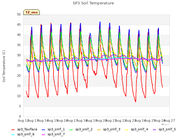 plot of SP3 Soil Temperature