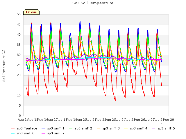 plot of SP3 Soil Temperature