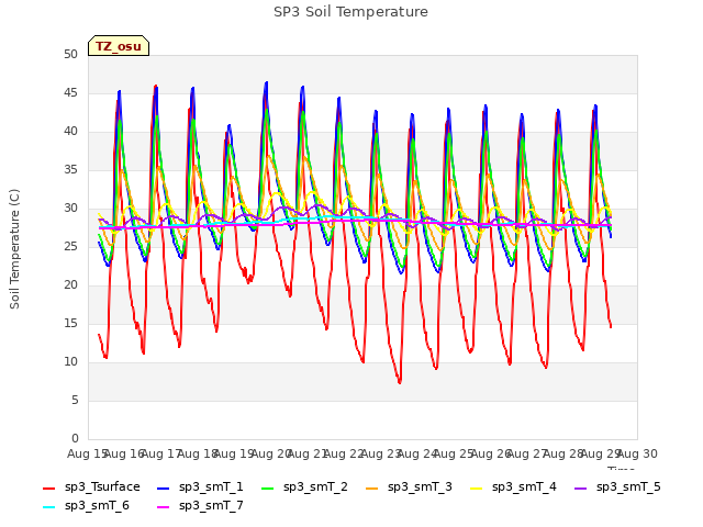 plot of SP3 Soil Temperature