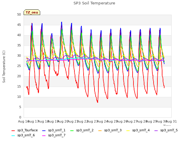 plot of SP3 Soil Temperature