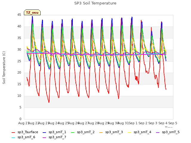 plot of SP3 Soil Temperature