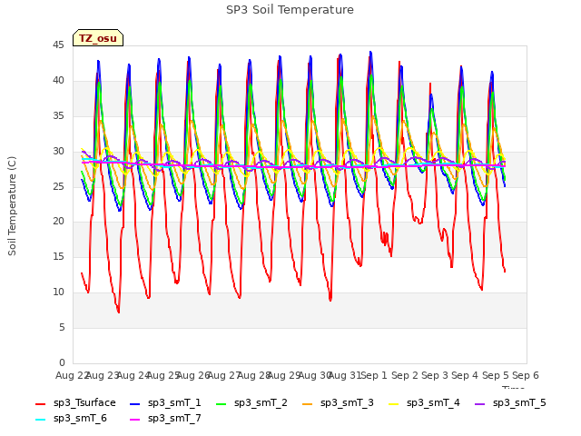 plot of SP3 Soil Temperature