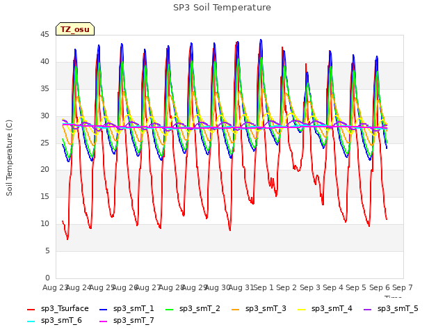 plot of SP3 Soil Temperature