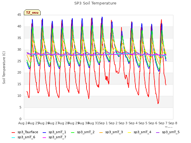plot of SP3 Soil Temperature
