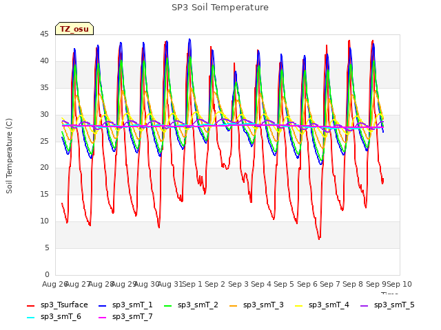 plot of SP3 Soil Temperature