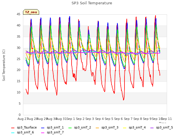 plot of SP3 Soil Temperature