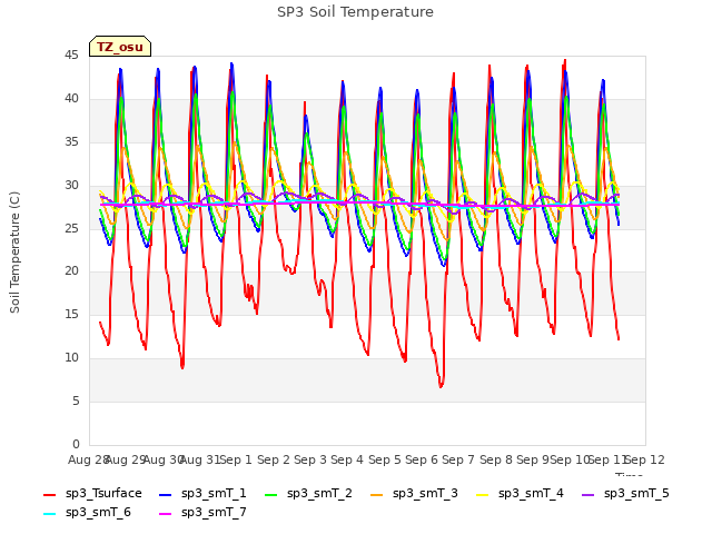 plot of SP3 Soil Temperature