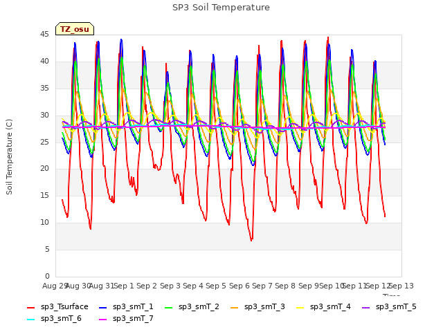 plot of SP3 Soil Temperature